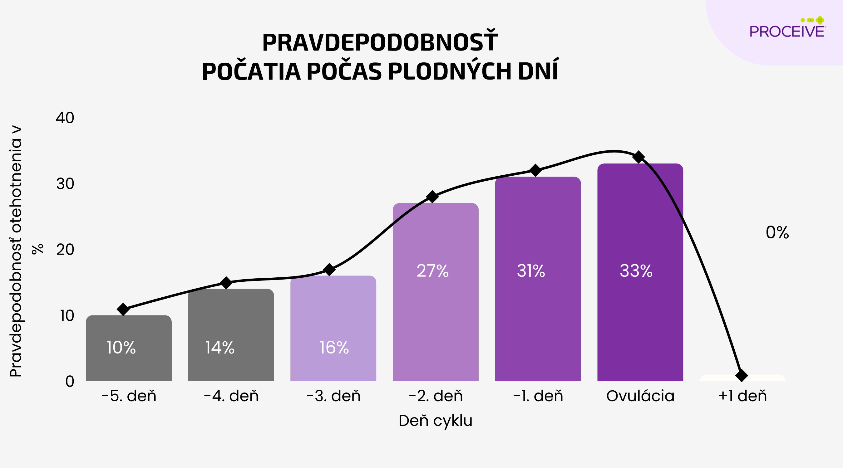 Kedy je žena najplodnejšia počas menštruačného cyklu? Graf znázorňuje, že pravdepodobnosť počatia postupne rastie s blížiacou sa ovuláciou a najvyššia je v posledných dvoch dňoch plodného okna.